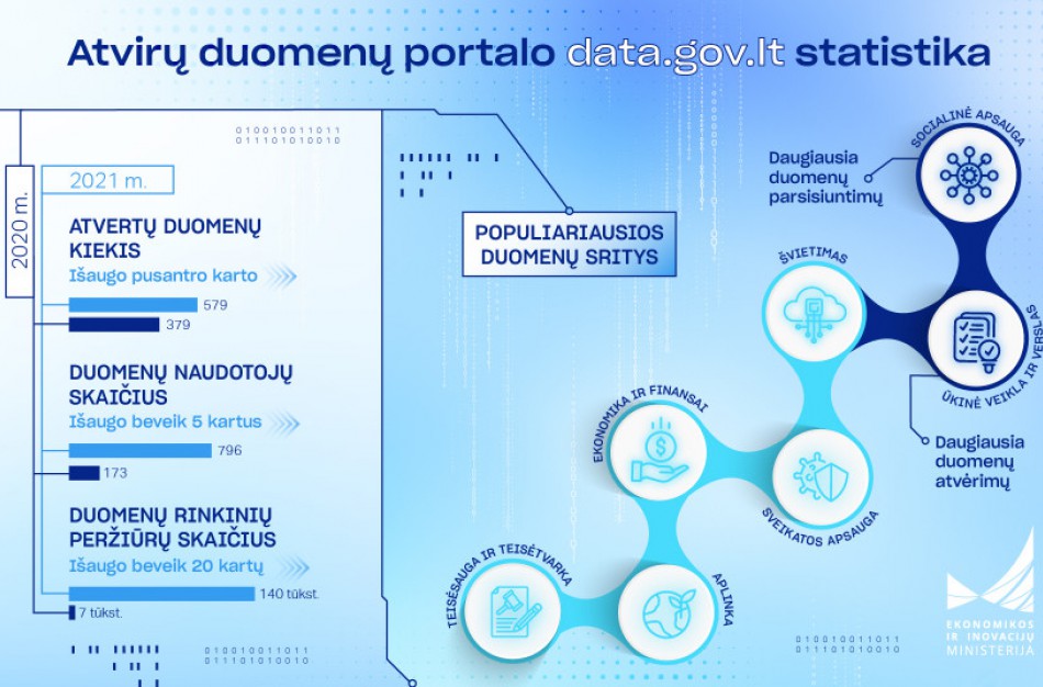 Praėjusiais metais visuomenei atverta beveik dvigubai daugiau duomenų