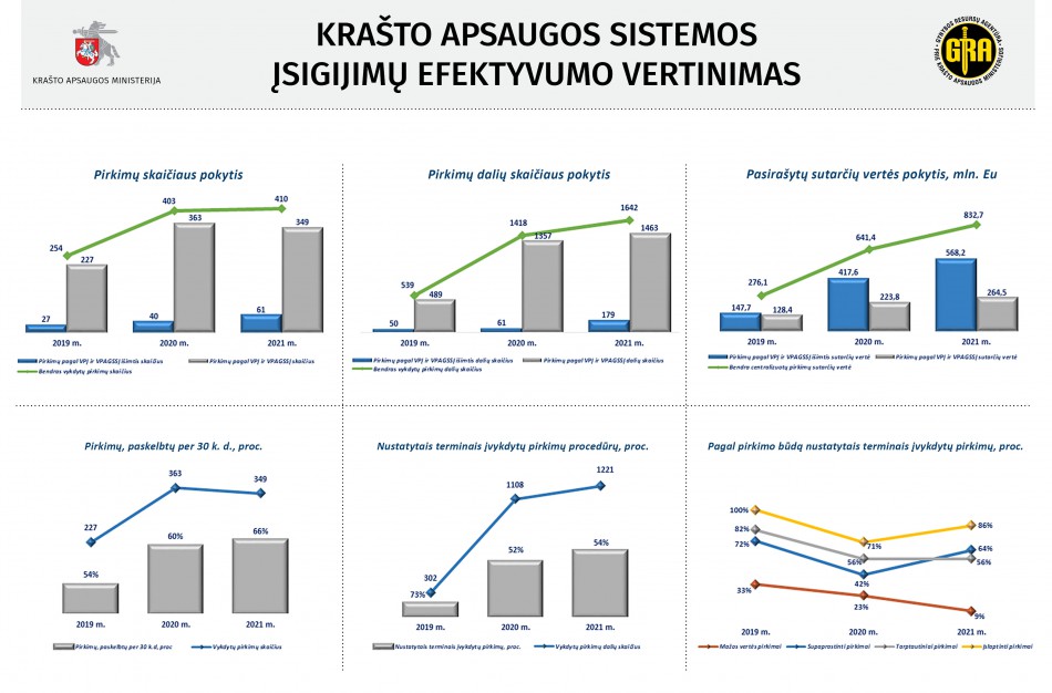 Krašto apsaugos sistemos įsigijimų efektyvumo vertinimas: kiekvienas Lietuvos kariuomenės pajėgumams išleidžiamas euras kuria svarbią pridėtinę vertę