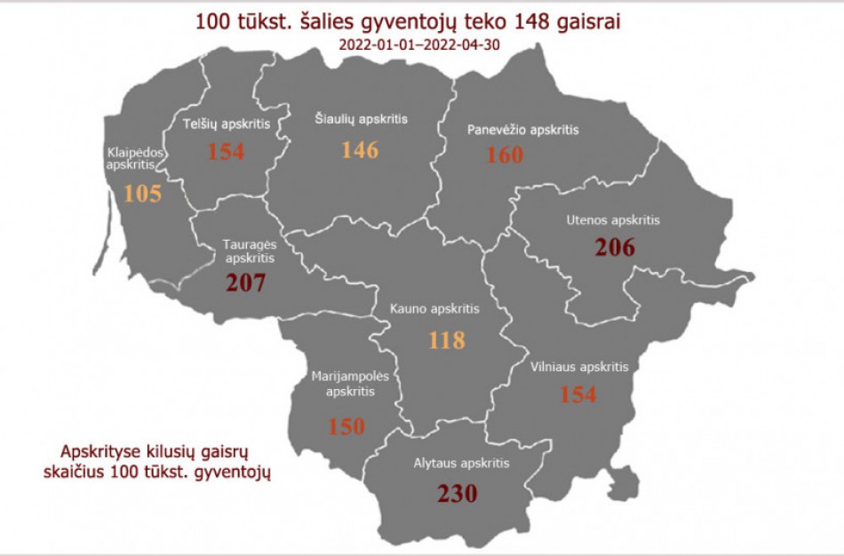 Šiemet žūvančiųjų gaisruose mažiau