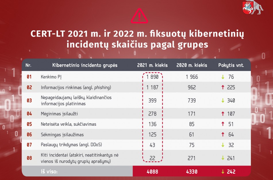 Pristatomi svarbiausi Lietuvos kibernetinio saugumo skaičiai ir tendencijos