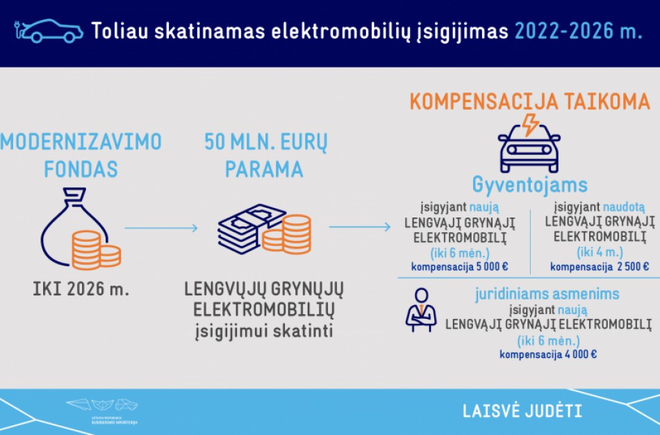 Šiandien atveriama galimybė pasinaudoti 50 mln. eurų Modernizavimo fondo lėšomis kompensacijoms už įsigytą elektromobilį