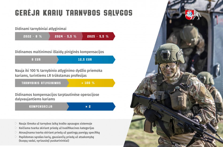 Lietuvos kariuomenėje šiemet didės atlyginimai: Seimas pritarė KAM siūlymams tobulinti apmokėjimo sistemą