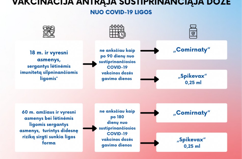 Esantiesiems didžiausios rizikos grupėje – galimybė nuo rugpjūčio pasiskiepyti antrąja sustiprinančiąja COVID-19 vakcinos doze