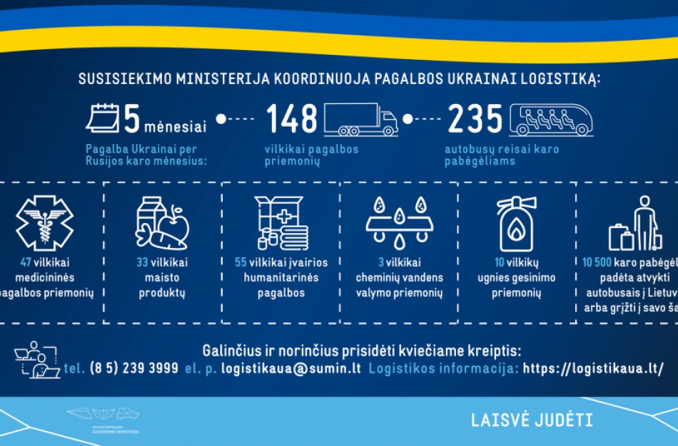 Pagalba karo niokojamai Ukrainai: nuo karo pradžios Susisiekimo ministerija išsiuntė 148 vilkikus su pagalbos priemonėmis, suorganizuoti 235 autobusų reisai karo pabėgėliams