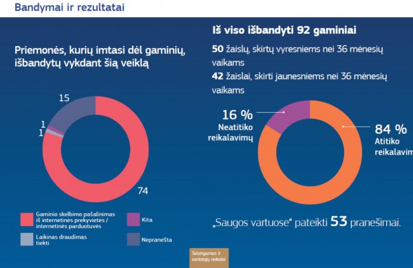 Vaikams grįžtant į mokyklas – priminimas apie perkamų žaislų, saugos priemonių ir kitų gaminių pavojus