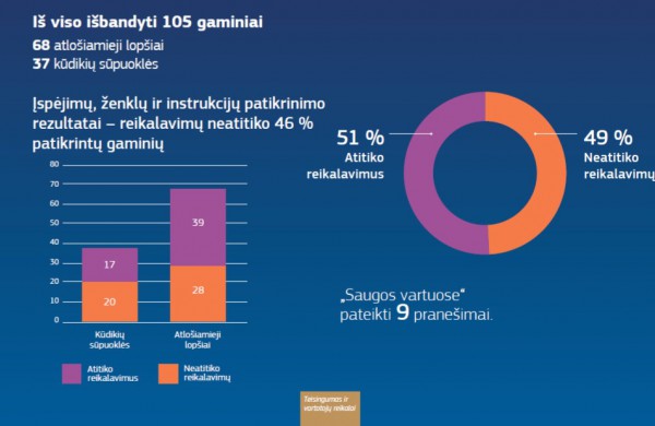 Vaikams grįžtant į mokyklas – priminimas apie perkamų žaislų, saugos priemonių ir kitų gaminių pavojus