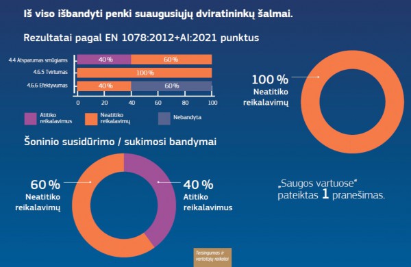 Vaikams grįžtant į mokyklas – priminimas apie perkamų žaislų, saugos priemonių ir kitų gaminių pavojus
