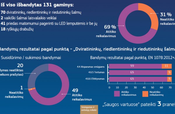 Vaikams grįžtant į mokyklas – priminimas apie perkamų žaislų, saugos priemonių ir kitų gaminių pavojus