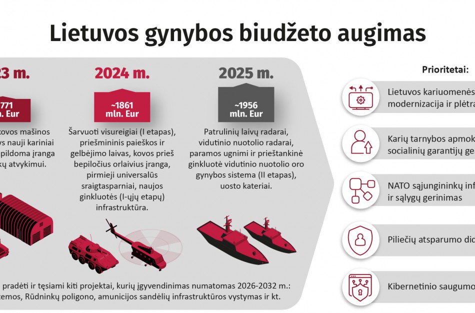 Lietuvos saugumui ir gynybai skiriamos lėšos kitąmet augs: prioritetai – kariuomenės modernizacija ir infrastruktūra sąjungininkams