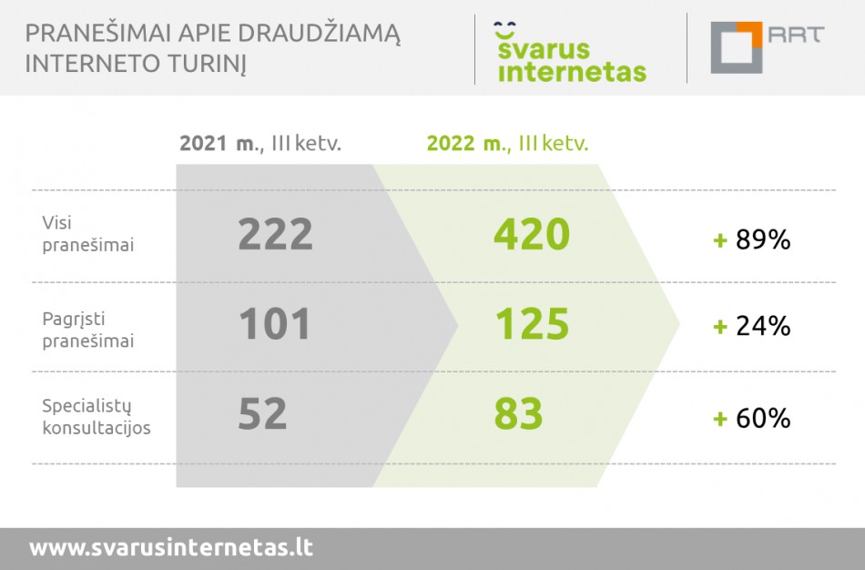 RRT: Daugėja pranešimų apie draudžiamą interneto turinį