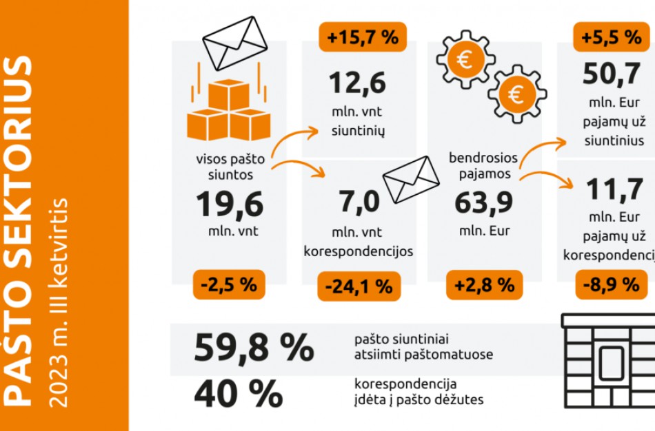 RRT: III ketv. pašto rinkos pajamos paaugo 2,8 proc.