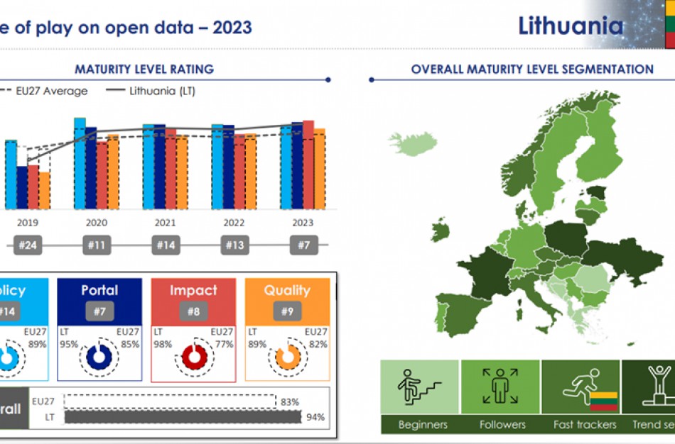 Europos atvirų duomenų tyrime Lietuva pakilo į rekordinę 7-ąją vietą