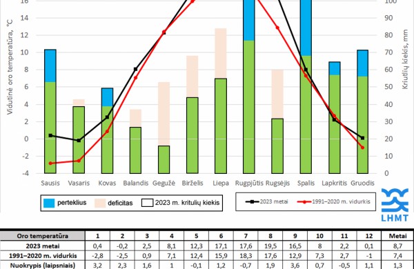 2023-ieji buvo treti šilčiausi metai Lietuvos orų stebėjimų istorijoje