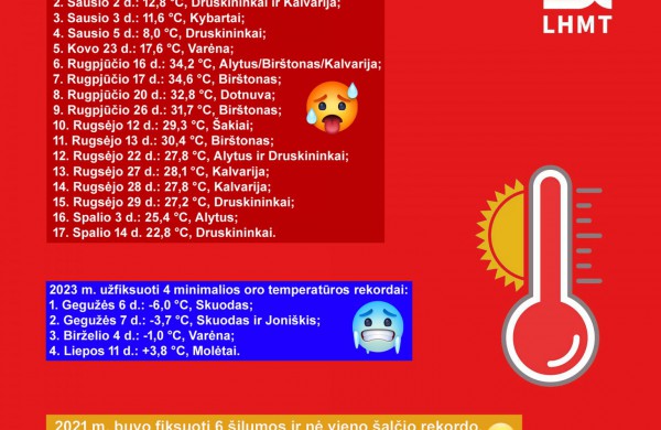 2023-ieji buvo treti šilčiausi metai Lietuvos orų stebėjimų istorijoje
