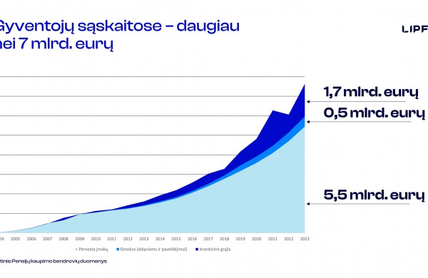 Pensijų fondų rezultatai 2023 metais: +14,2 proc. išaugusi II pakopos grąža, turtas pasiekė 7,1 mlrd. eurų
