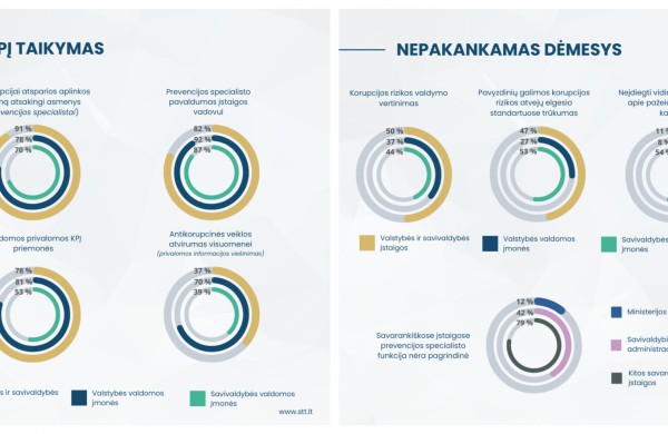 STT: Kuriant korupcijai atsparią aplinką laikas pokyčiui: nuo formalumų link aktyvaus veikimo