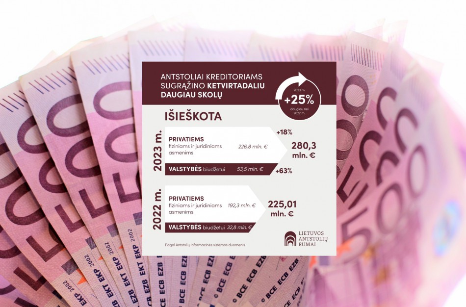 Antstoliai 2023 m. išieškojo ketvirtadaliu daugiau skolų