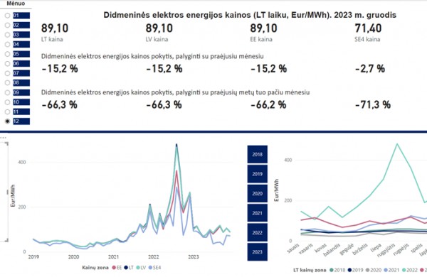 VERT: Gruodį didmeninė elektros energijos kaina sumažėjo 15 proc.