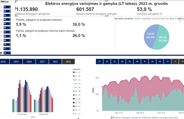 VERT: Gruodį didmeninė elektros energijos kaina sumažėjo 15 proc.
