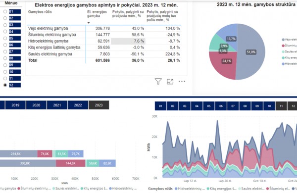 VERT: Gruodį didmeninė elektros energijos kaina sumažėjo 15 proc.