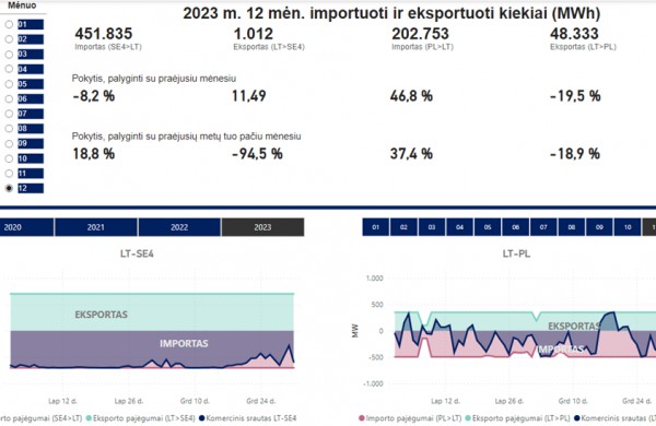 VERT: Gruodį didmeninė elektros energijos kaina sumažėjo 15 proc.