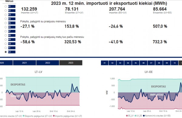 VERT: Gruodį didmeninė elektros energijos kaina sumažėjo 15 proc.