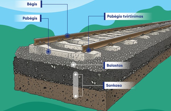 „Rail Baltica“ geležinkelio statybos: ruošiamasi didelės apimties geležinkelio tiesimo darbų pirkimui