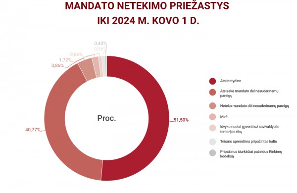 Vieneri metai po savivaldos rinkimų: kaip keitėsi Lietuvos savivaldybių tarybos