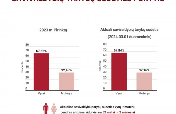Vieneri metai po savivaldos rinkimų: kaip keitėsi Lietuvos savivaldybių tarybos