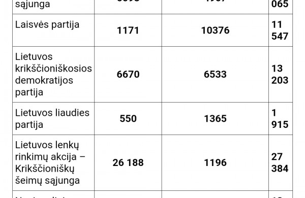 Parašų rinkimas už kandidatų sąrašus rinkimuose į Europos Parlamentą baigėsi