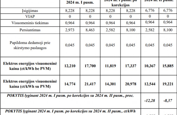 VERT: mažėja UAB „Ignitis“ visuomeninės elektros kainos viršutinė riba 2024 m. II pusmečiui