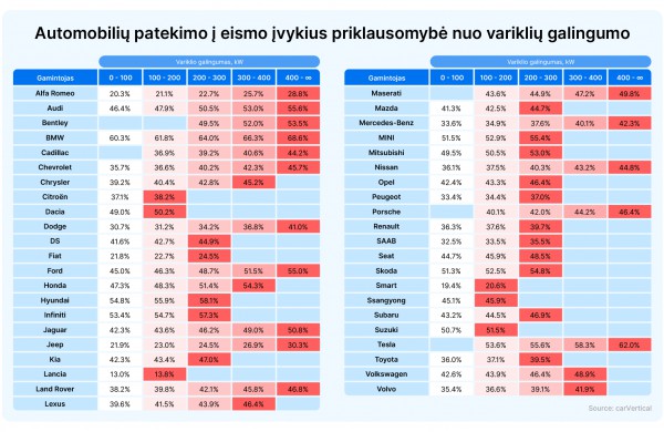 Automobiliai su galingais varikliais į eismo įvykius patenka dažniau 