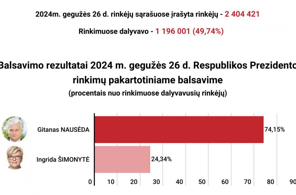 VRK patvirtino oficialiai: Respublikos Prezidentu išrinktas Gitanas Nausėda