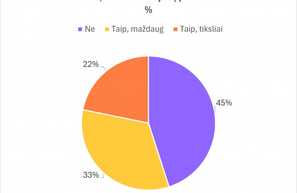 Ar žinote, kiek uždirba jūsų partneris? Apklausos rezultatai atskleidė netikėtus faktus