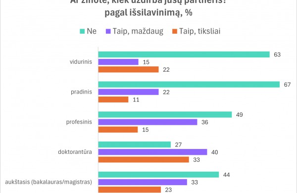 Ar žinote, kiek uždirba jūsų partneris? Apklausos rezultatai atskleidė netikėtus faktus