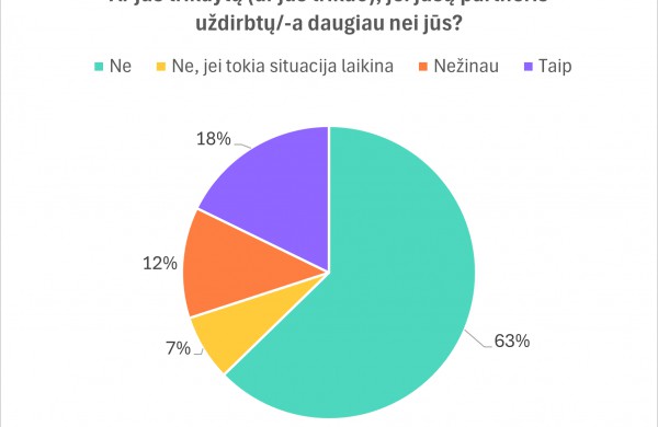 Ar žinote, kiek uždirba jūsų partneris? Apklausos rezultatai atskleidė netikėtus faktus