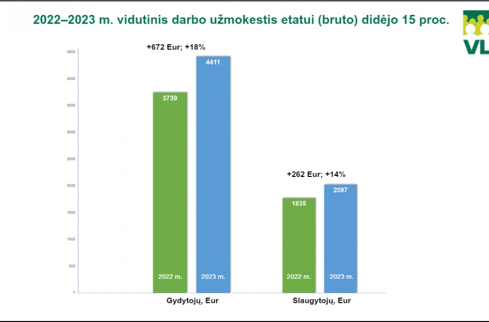 VLK ataskaita: 2023-iaisiais didėjantį biudžetą pajuto medikai ir pacientai
