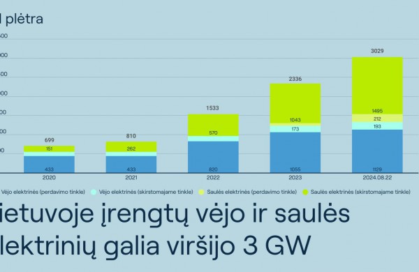 Saulės ir vėjo galia jau viršija 3 GW – tokios galios buvo Ignalinos AE