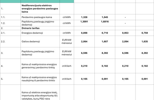 VERT patvirtino Elektros energijos perdavimo paslaugų kainų ir jų taikymo tvarką