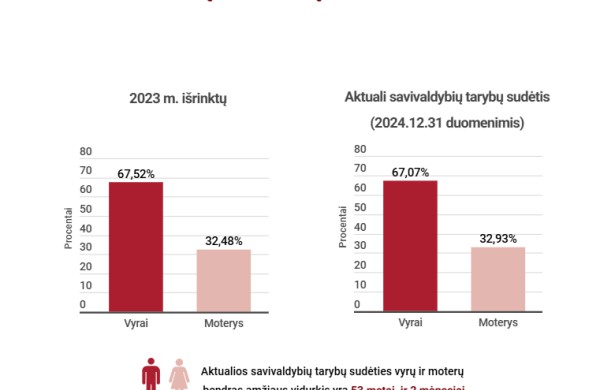Artėjant savivaldos kadencijos viduriui – VRK analizė: kaip keitėsi tarybos
