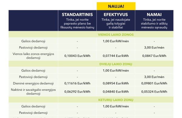 ESO tarifų planų pokyčiai: atsiranda naujas planas „Efektyvus“, orientuotas į daugiau elektros suvartojančius klientus, nelieka „Namai plius“