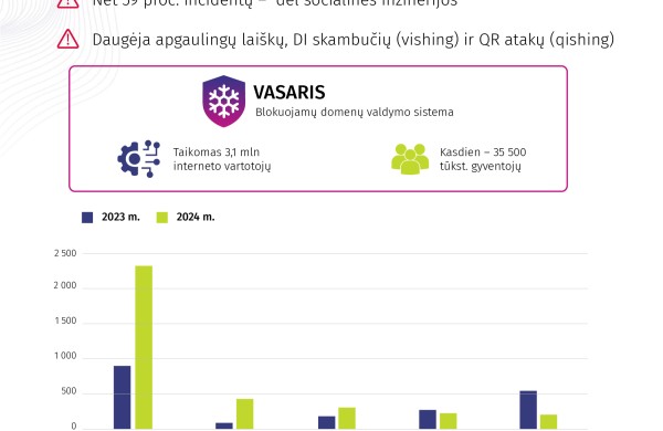 Nacionalinė kibernetinio saugumo būklės ataskaita: pernai 63 proc. išaugo kibernetinių incidentų skaičius