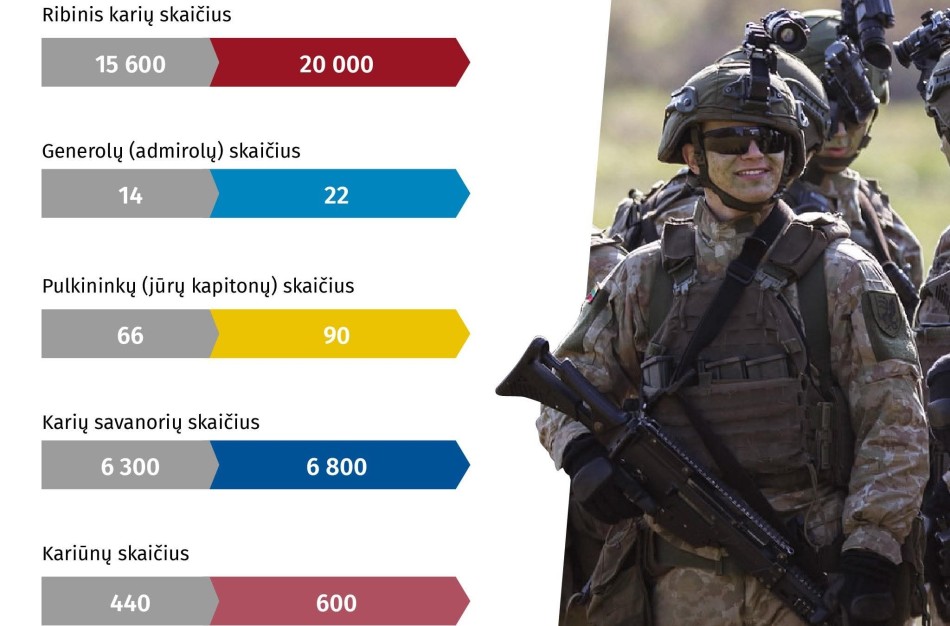 Keisis kariuomenės struktūra: atsiras naujų karinių vienetų ir daugės karių