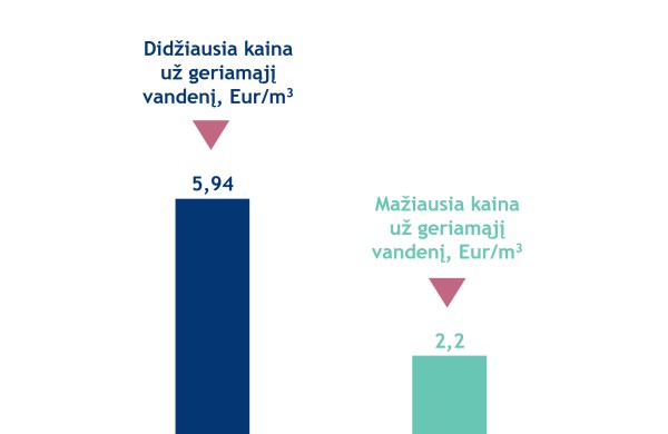 VERT: didžiausia ir mažiausia vandens kaina vartotojams Lietuvoje skiriasi beveik tris kartus 