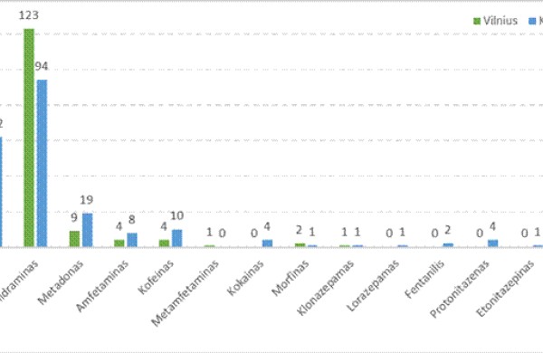Ką atskleidžia medžiagų likučių panaudotuose švirkštuose tyrimas?