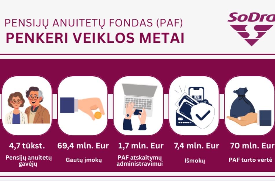 Pensijų anuitetų išmokas gauna 5 tūkstančiai gyventojų, šiemet fondas vėl skirstys pelną 