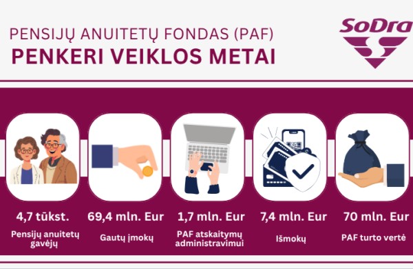 Pensijų anuitetų išmokas gauna 5 tūkstančiai gyventojų, šiemet fondas vėl skirstys pelną 