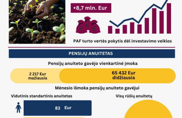 Pensijų anuitetų išmokas gauna 5 tūkstančiai gyventojų, šiemet fondas vėl skirstys pelną 