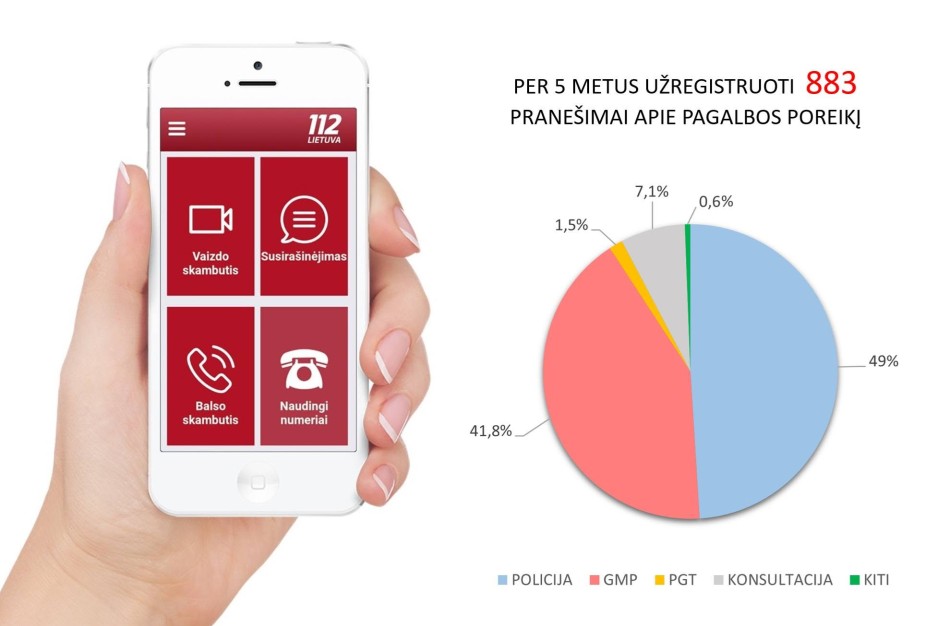 Numerio 112 mobiliajai programėlei kurtiesiems – penkeri