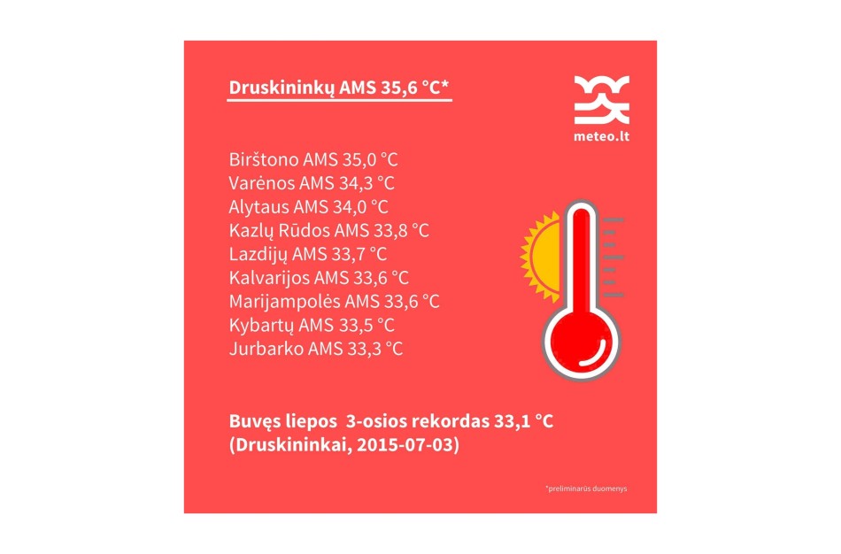 Liepos 3-osios karščio rekordas ir aukščiausia oro temperatūra per pastaruosius 6 metus
